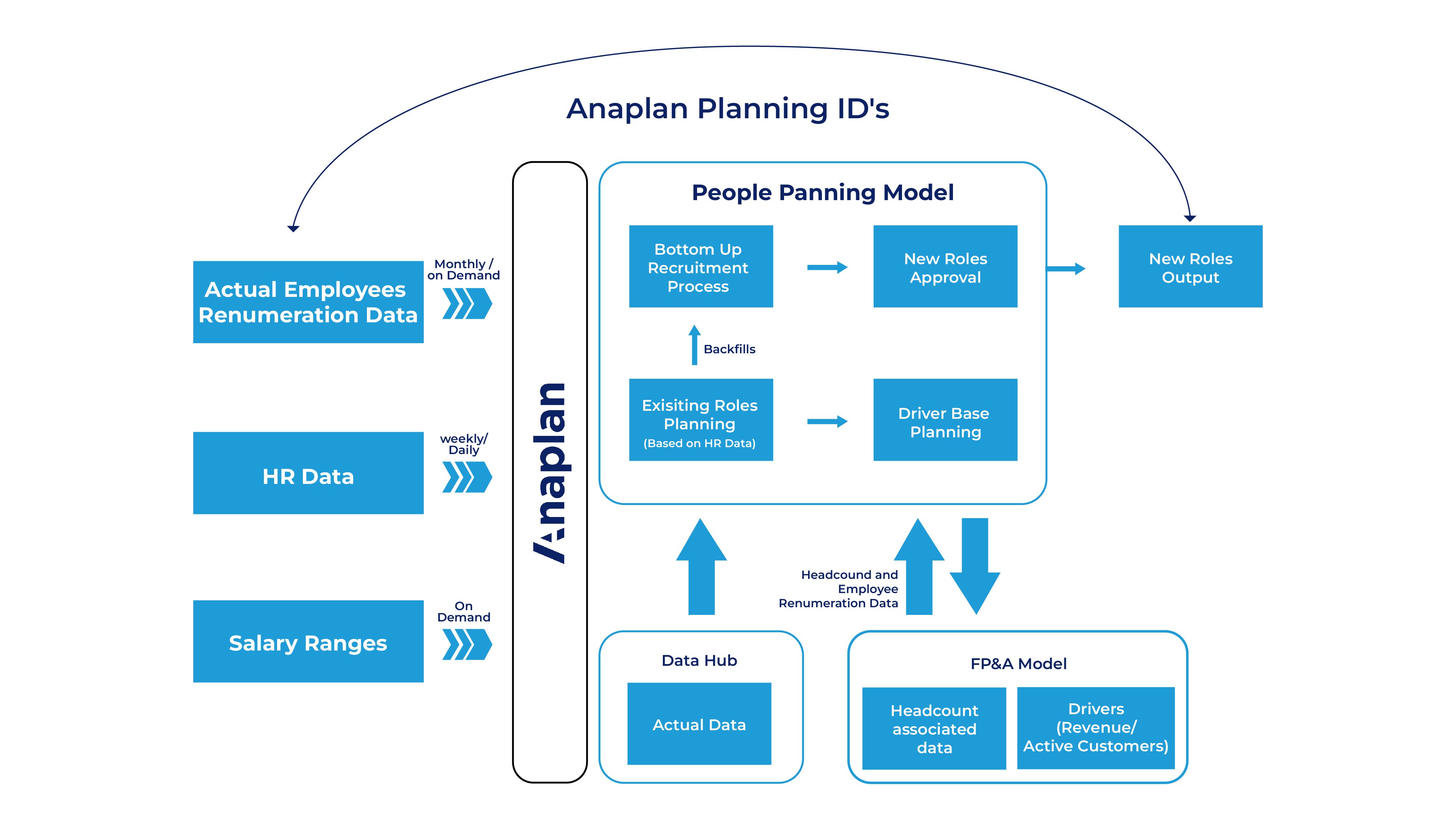 Data flow diagram showing the flow of data between Anaplan and source systems